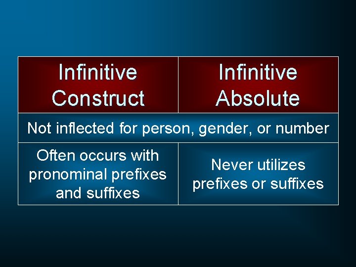 Infinitive Construct Infinitive Absolute Not inflected for person, gender, or number Often occurs with