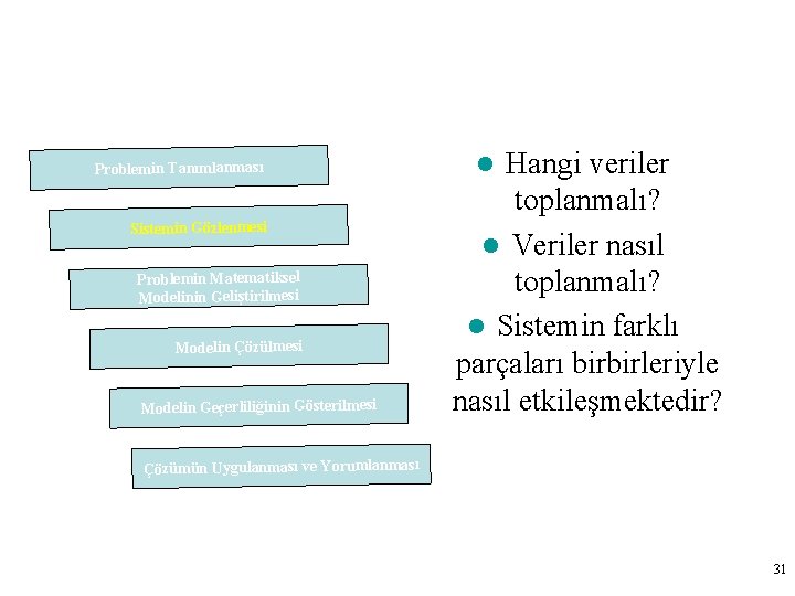 Yöneylem araştırmasının metodolojisi: İyi bir YA uygulamasının altı basamağı Problemin Tanımlanması Sistemin Gözlenmesi Problemin