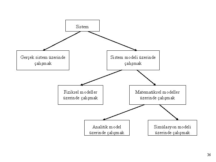 Model geliştirmek Sistem Gerçek sistem üzerinde çalışmak Sistem modeli üzerinde çalışmak Fiziksel modeller üzerinde