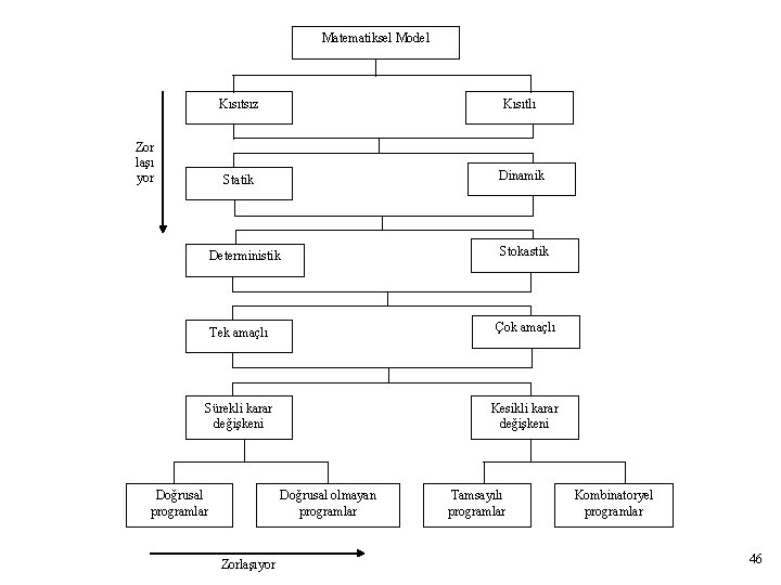 Matematiksel Model Zor laşı yor Kısıtsız Kısıtlı Statik Dinamik Deterministik Stokastik Tek amaçlı Çok