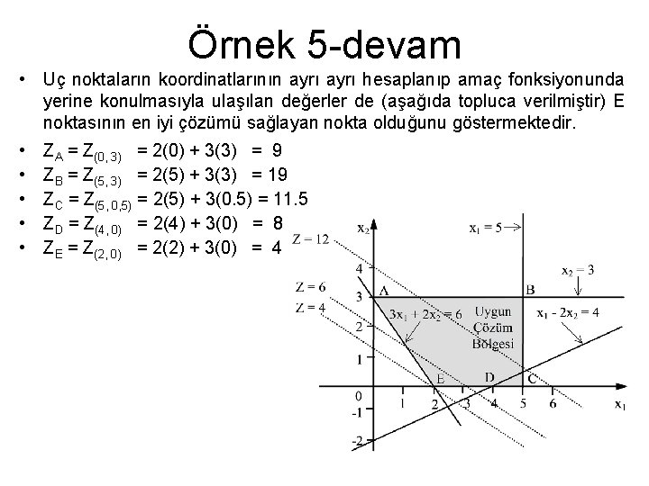 Örnek 5 -devam • Uç noktaların koordinatlarının ayrı hesaplanıp amaç fonksiyonunda yerine konulmasıyla ulaşılan