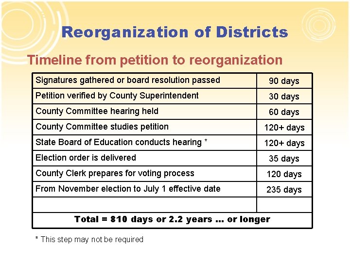 Reorganization of Districts Timeline from petition to reorganization Signatures gathered or board resolution passed