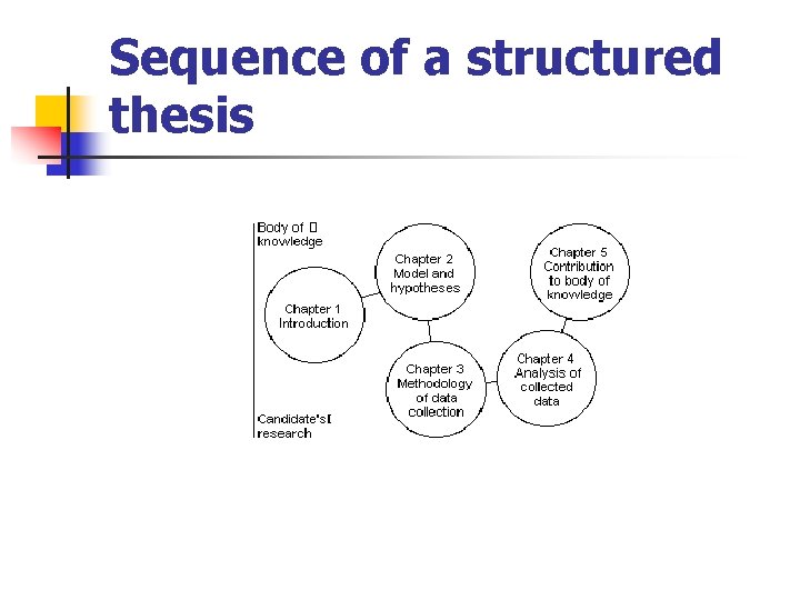 Sequence of a structured thesis 