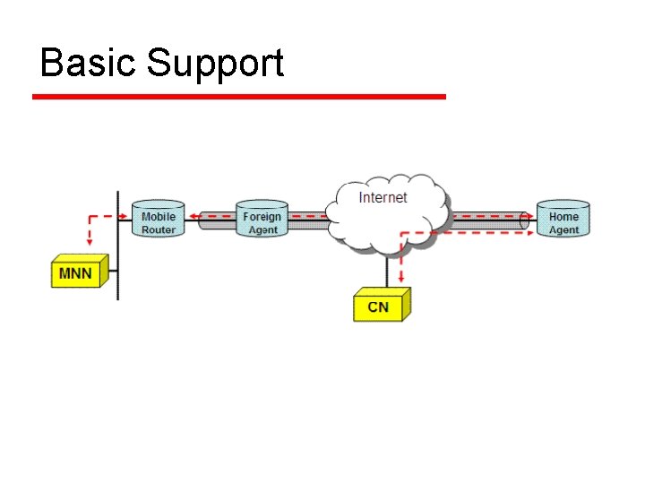 Basic Support 