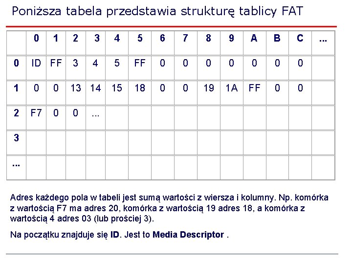 Poniższa tabela przedstawia strukturę tablicy FAT 0 1 2 3 4 5 6 7