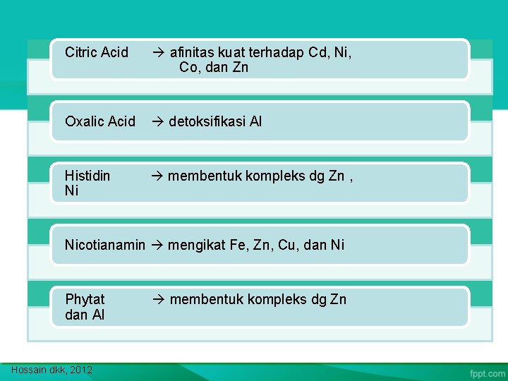 Citric Acid afinitas kuat terhadap Cd, Ni, Co, dan Zn Oxalic Acid detoksifikasi Al
