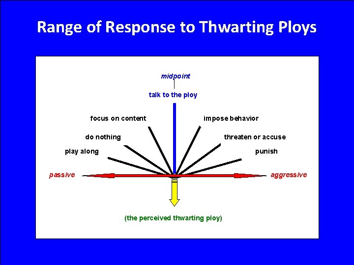 Range of Response to Thwarting Ploys midpoint talk to the ploy focus on content