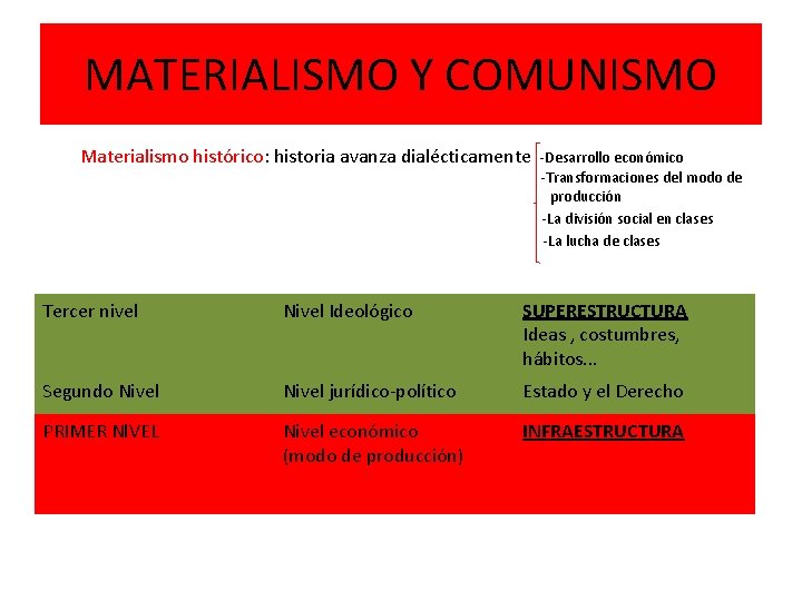 MATERIALISMO Y COMUNISMO Materialismo histórico: historia avanza dialécticamente -Desarrollo económico -Transformaciones del modo de