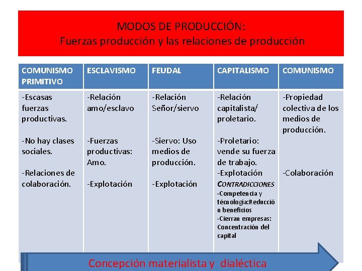 MODOS DE PRODUCCIÓN: Fuerzas producción y las relaciones de producción COMUNISMO PRIMITIVO ESCLAVISMO FEUDAL