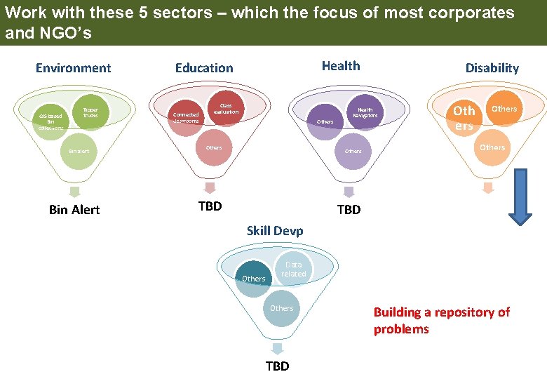 Work with these 5 sectors – which the focus of most corporates and NGO’s