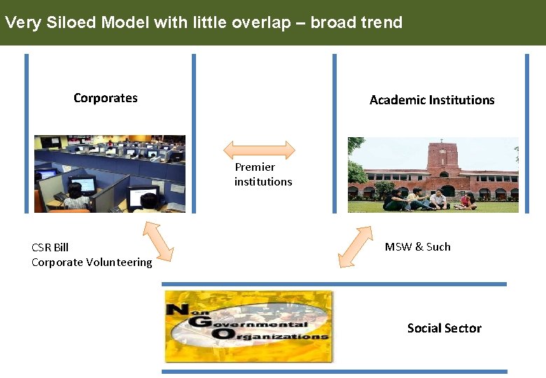 Very Siloed Model with little overlap – broad trend Corporates Academic Institutions Premier institutions