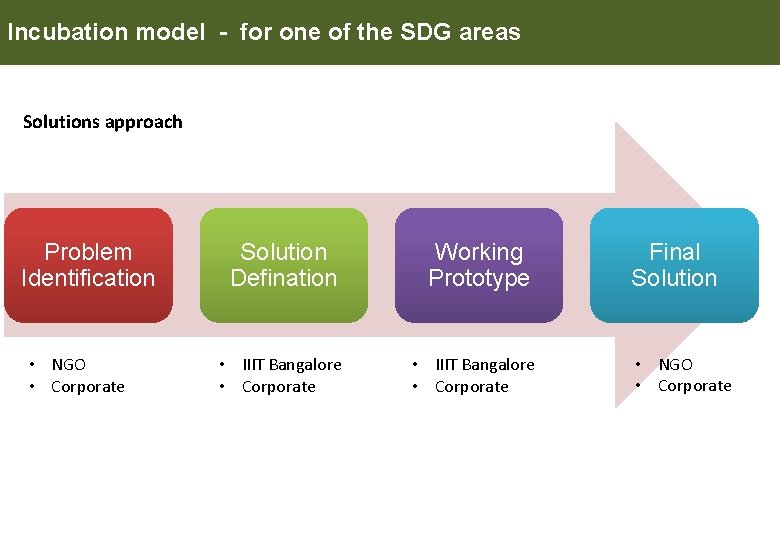 Incubation model - for one of the SDG areas Solutions approach Problem Identification •