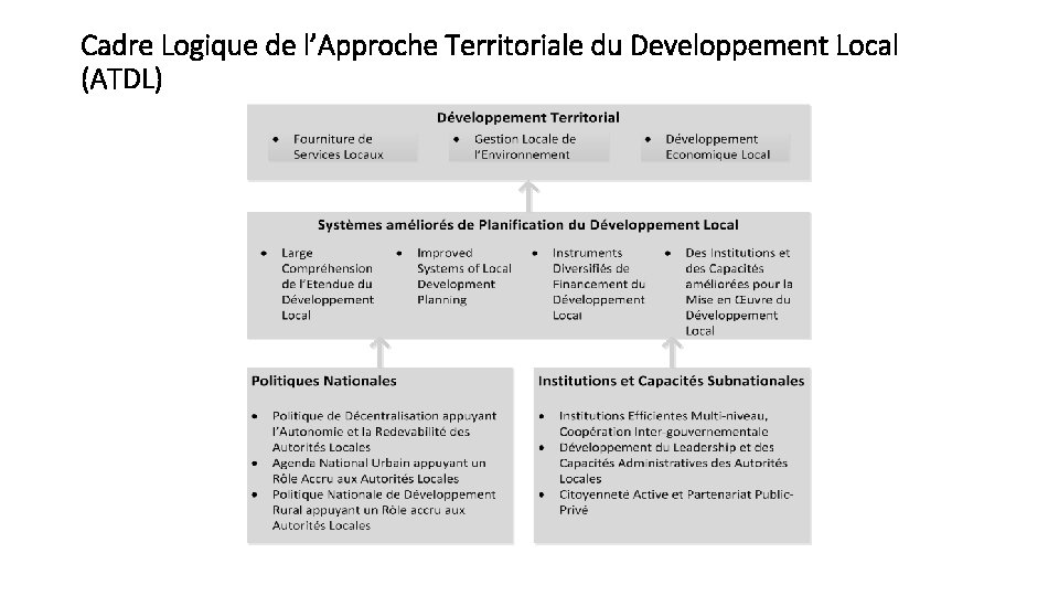 Cadre Logique de l’Approche Territoriale du Developpement Local (ATDL) 