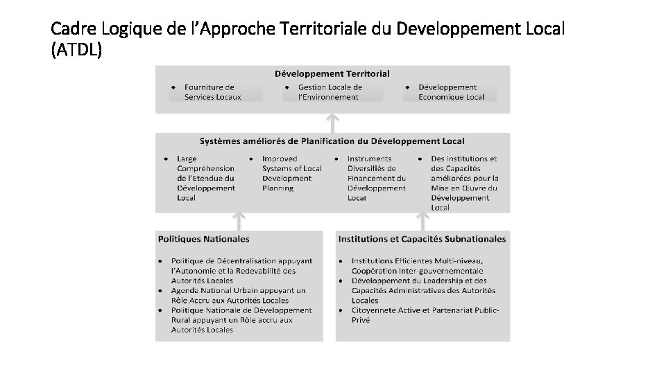 Cadre Logique de l’Approche Territoriale du Developpement Local (ATDL) Cadre Logique de l’Approche Territoriale du Developpement Local (ATDL)