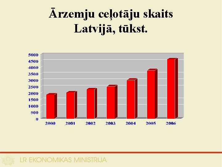 Ārzemju ceļotāju skaits Latvijā, tūkst. 