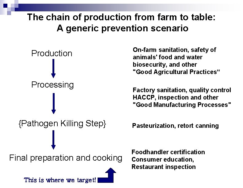 The chain of production from farm to table: A generic prevention scenario Production Processing
