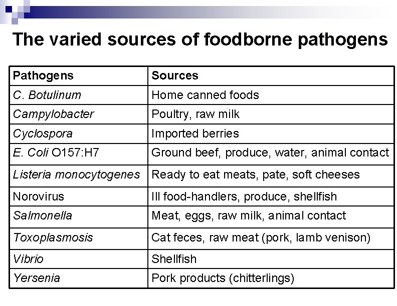 The varied sources of foodborne pathogens Pathogens Sources C. Botulinum Home canned foods Campylobacter