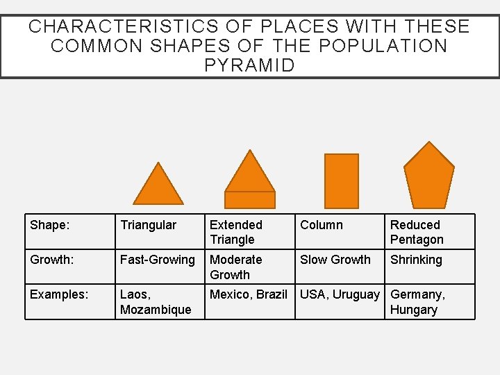 CHARACTERISTICS OF PLACES WITH THESE COMMON SHAPES OF THE POPULATION PYRAMID Shape: Triangular Extended