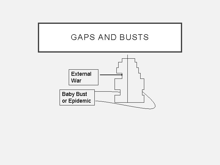 GAPS AND BUSTS External War Baby Bust or Epidemic 