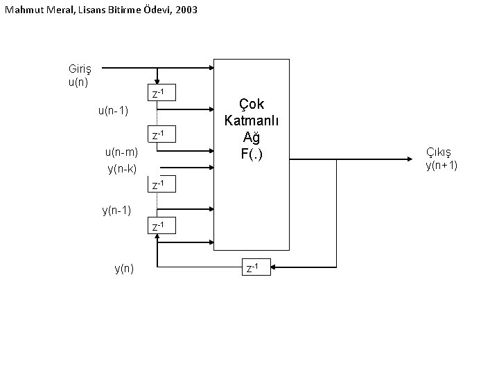 Mahmut Meral, Lisans Bitirme Ödevi, 2003 Giriş u(n) z-1 u(n-1) z-1 u(n-m) Çok Katmanlı