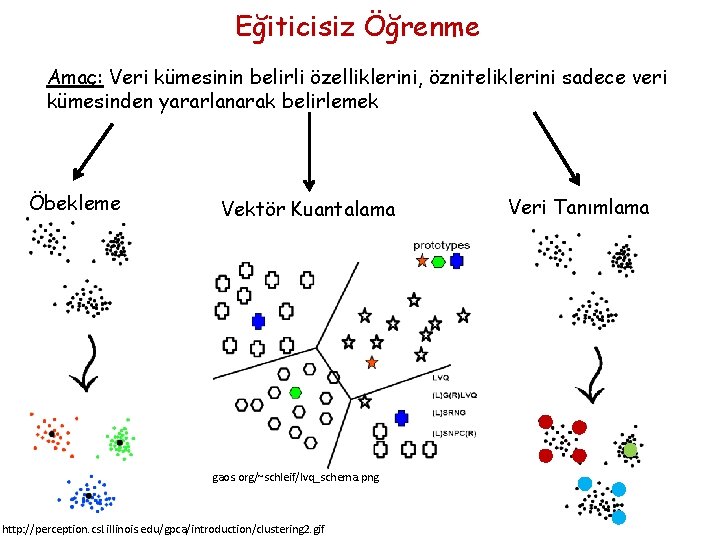 Eğiticisiz Öğrenme Amaç: Veri kümesinin belirli özelliklerini, özniteliklerini sadece veri kümesinden yararlanarak belirlemek Öbekleme