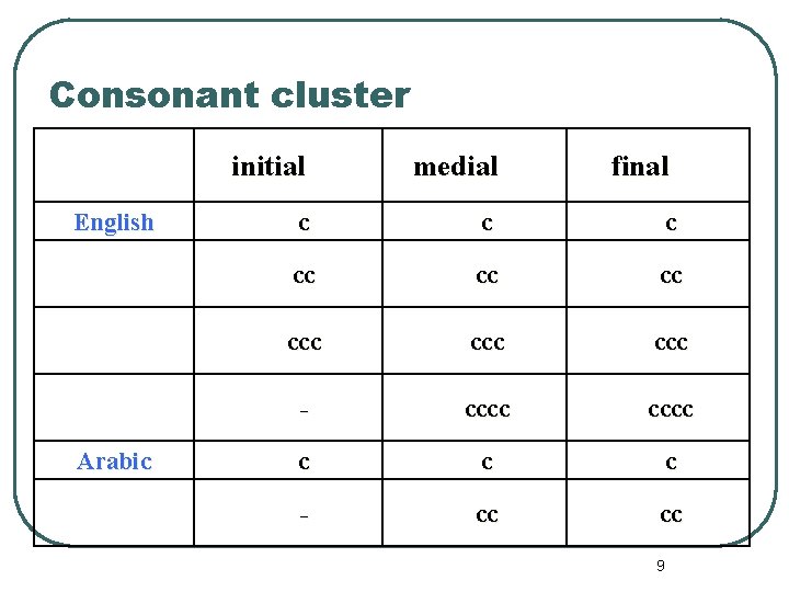 Consonant cluster English Arabic initial medial final c cc ccc ccc - cccc c