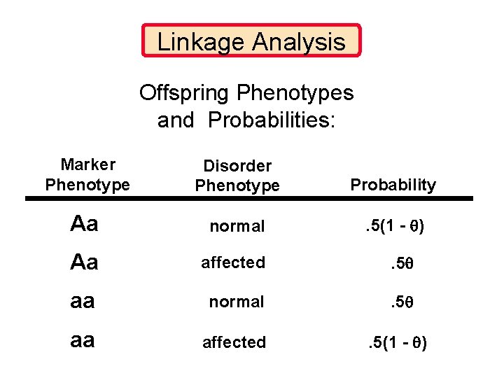 Linkage Analysis Offspring Phenotypes and Probabilities: Marker Phenotype Disorder Phenotype Probability Aa normal .