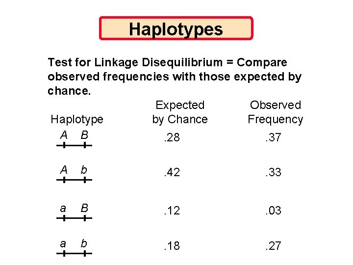 Haplotypes Test for Linkage Disequilibrium = Compare observed frequencies with those expected by chance.