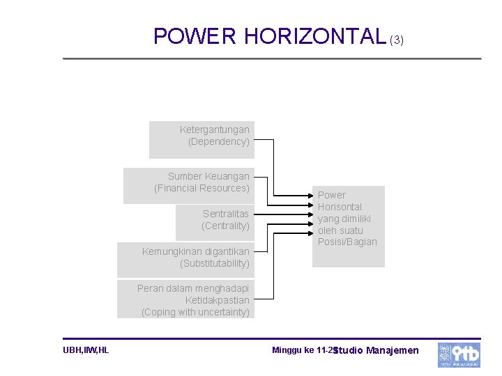POWER HORIZONTAL (3) Ketergantungan (Dependency) Sumber Keuangan (Financial Resources) Sentralitas (Centrality) Kemungkinan digantikan (Substitutability)