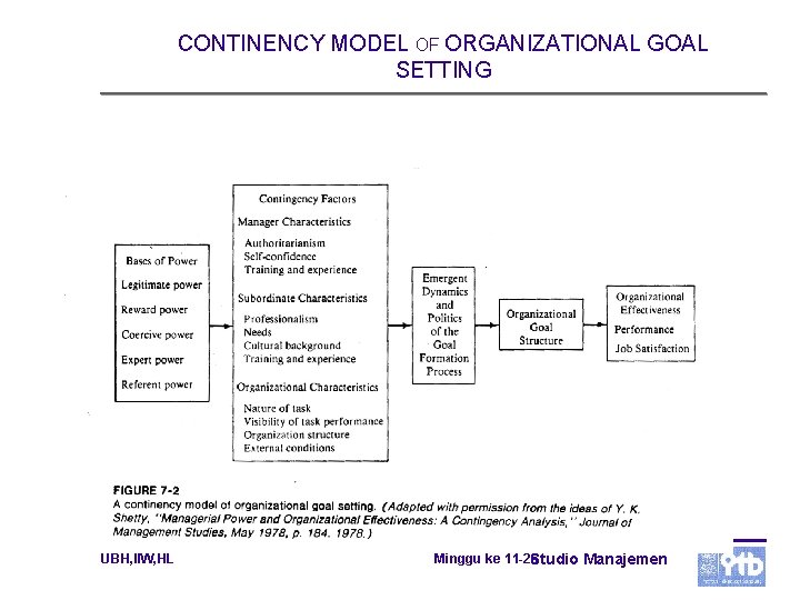 CONTINENCY MODEL OF ORGANIZATIONAL GOAL SETTING UBH, IIW, HL Minggu ke 11 -26 Studio