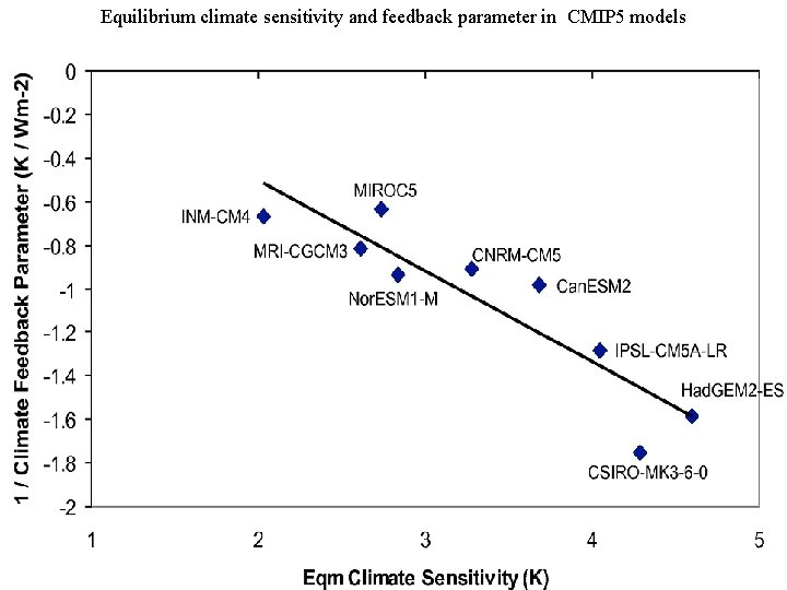 Equilibrium climate sensitivity and feedback parameter in CMIP 5 models 