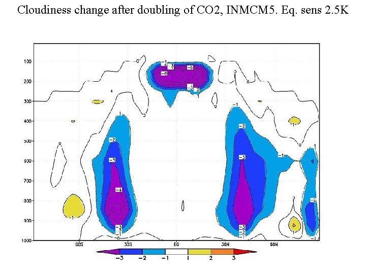 Cloudiness change after doubling of CO 2, INMCM 5. Eq. sens 2. 5 K