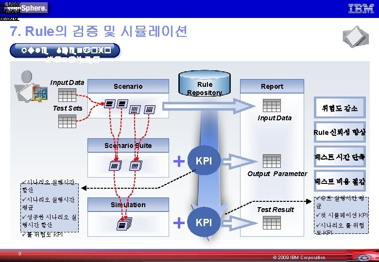 ss User Manager 7. Rule의 검증 및 시뮬레이션 Rule Scenario Manager Input Data Rule