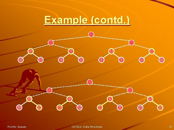 Example (contd. ) 25 16 5 15 4 15 16 Priority Queues 11 12