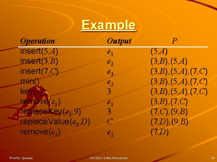 Example Operation insert(5, A) insert(3, B) insert(7, C) min() key(e 2) remove(e 1) replace.