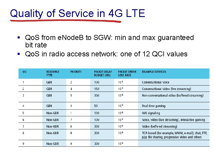 Quality of Service in 4 G LTE § Qo. S from e. Node. B