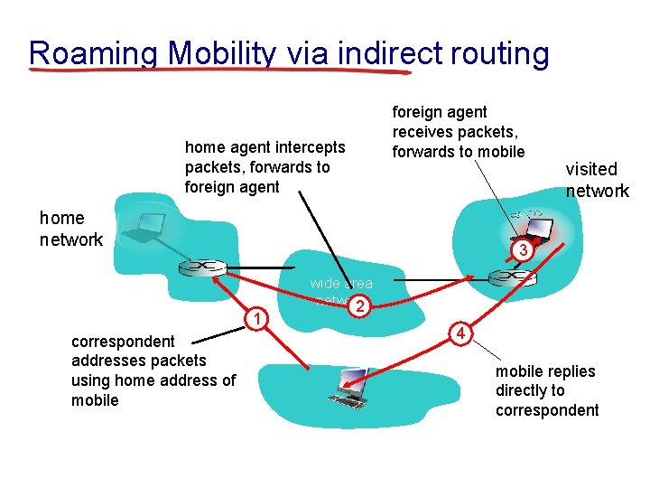 Roaming Mobility via indirect routing home agent intercepts packets, forwards to foreign agent receives