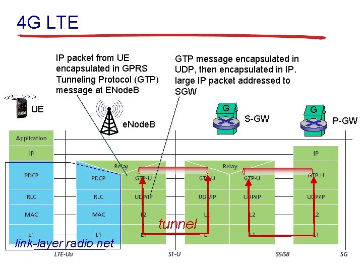 4 G LTE IP packet from UE encapsulated in GPRS Tunneling Protocol (GTP) message