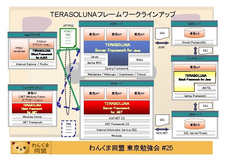 TERASOLUNAフレームワークラインアップ Webブラウザ マスカット アプリケーション HTML/ Java. Script HTML/ XML ・・・・・ TERASOLUNA　 Client Framework for