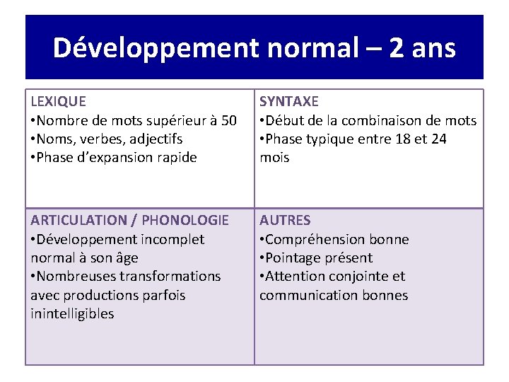 Développement normal – 2 ans LEXIQUE • Nombre de mots supérieur à 50 •