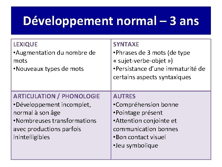 Développement normal – 3 ans LEXIQUE • Augmentation du nombre de mots • Nouveaux