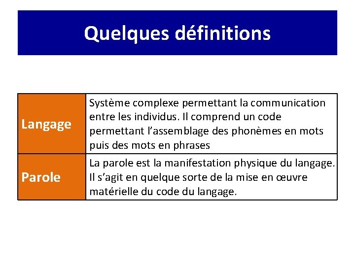 Quelques définitions Langage Parole Système complexe permettant la communication entre les individus. Il comprend