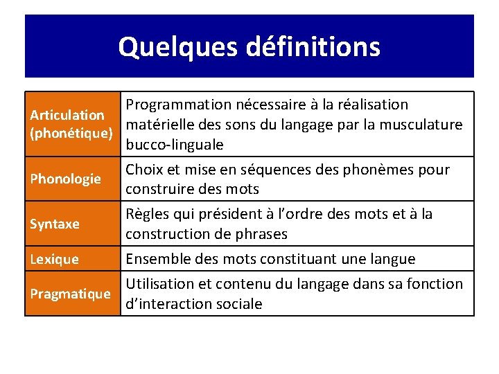 Quelques définitions Programmation nécessaire à la réalisation Articulation matérielle des sons du langage par