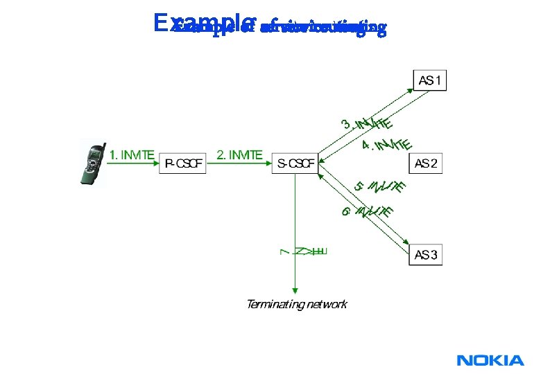 Example of service routing Example of service routing