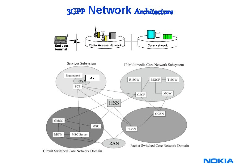 3 GPP Network Architecture AS 3 GPP Network Architecture AS