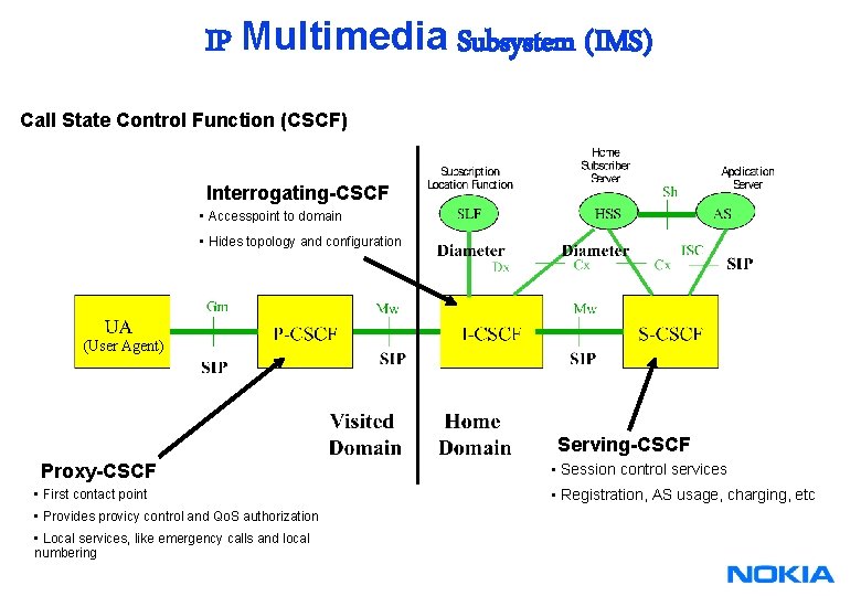 IP Multimedia Subsystem (IMS) Call State Control Function (CSCF) Interrogating-CSCF • Accesspoint to domain IP Multimedia Subsystem (IMS) Call State Control Function (CSCF) Interrogating-CSCF • Accesspoint to domain