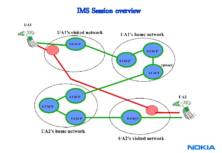 IMS Session overview IMS Session overview