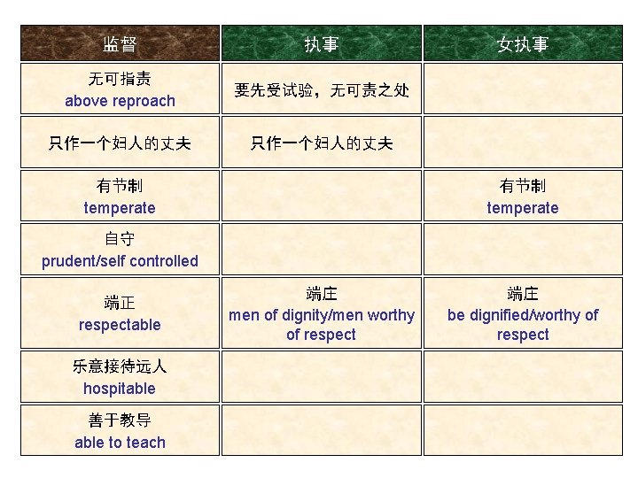 监督 执事 无可指责 above reproach 要先受试验，无可责之处 只作一个妇人的丈夫 有节制 temperate 女执事 有节制 temperate 自守 prudent/self