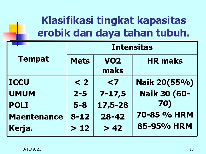 Klasifikasi tingkat kapasitas erobik dan daya tahan tubuh. Intensitas Tempat VO 2 HR maks Klasifikasi tingkat kapasitas erobik dan daya tahan tubuh. Intensitas Tempat VO 2 HR maks
