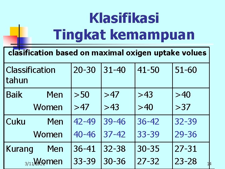 Klasifikasi Tingkat kemampuan clasification based on maximal oxigen uptake volues Classification tahun 20 -30